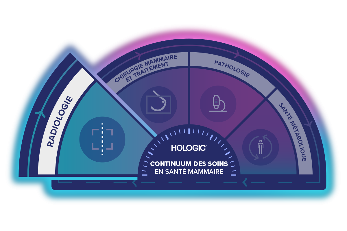 Illustration du continuum des soins en santé mammaire de Hologic avec la radiologie