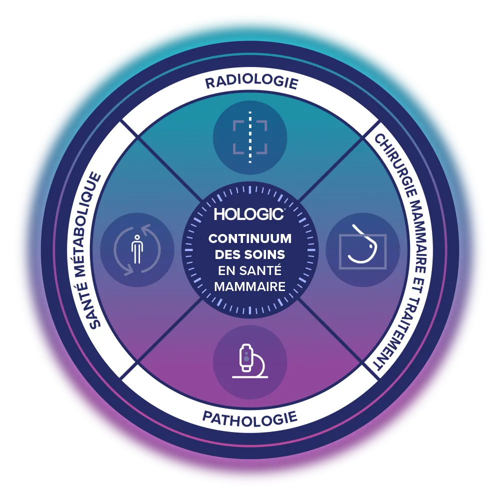 Illustration du Continuum des soins en santé mammaire de Hologic