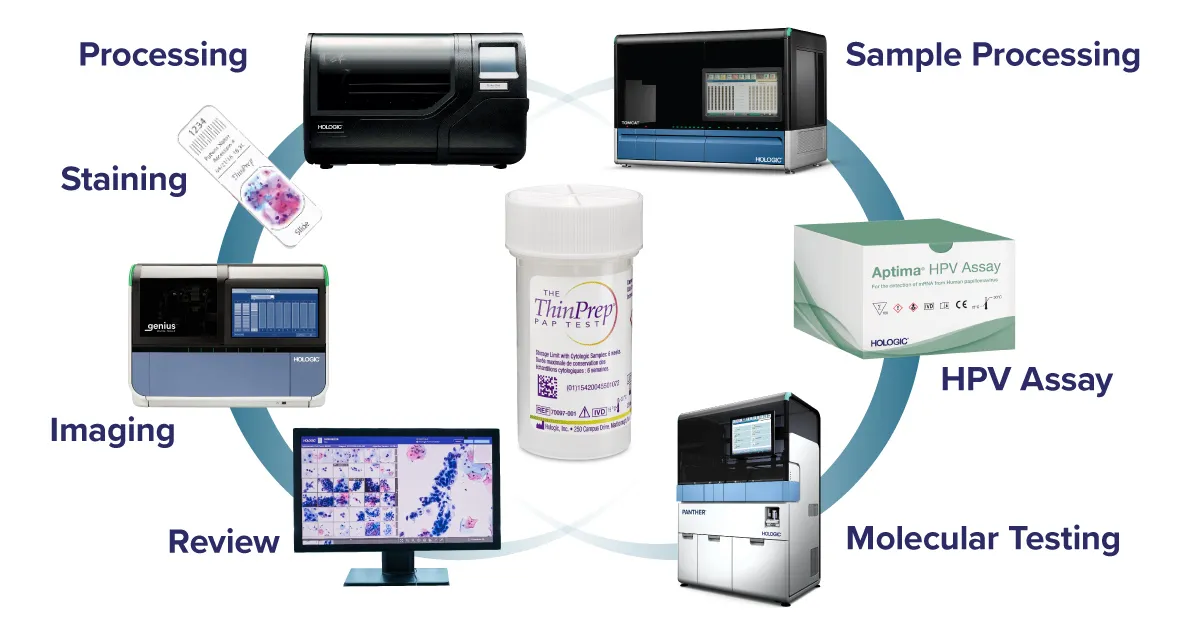 Graphic showing connection between Hologic products