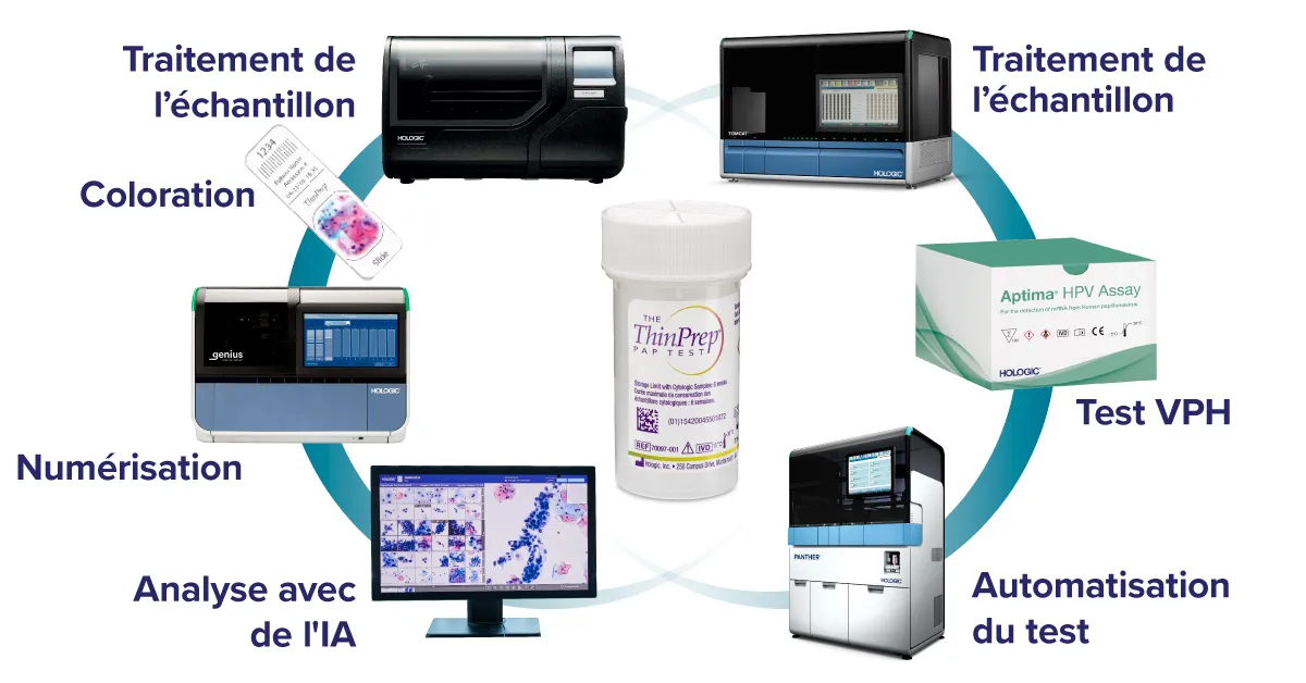 Graphique montrant les liens entre les produits Hologic