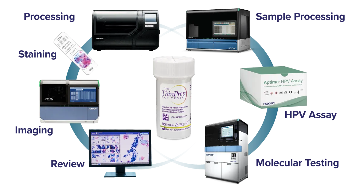 Graphic showing connection between Hologic products