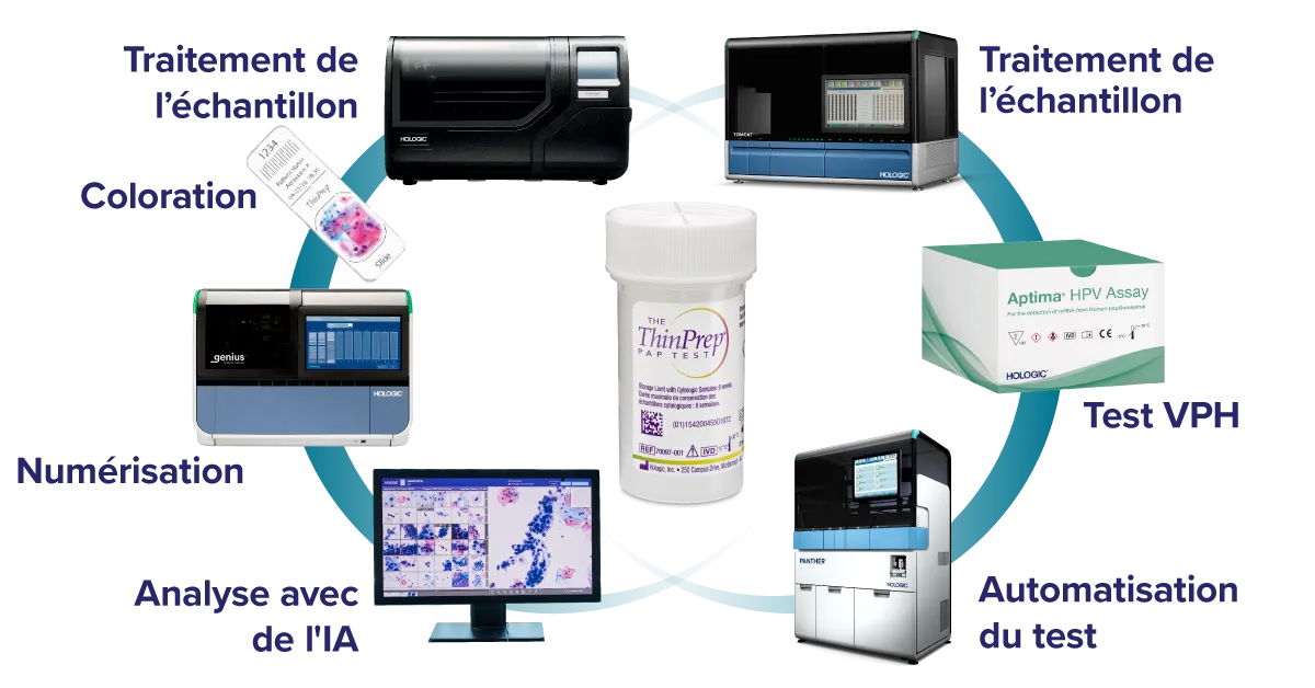 Graphique montrant les liens entre les produits Hologic